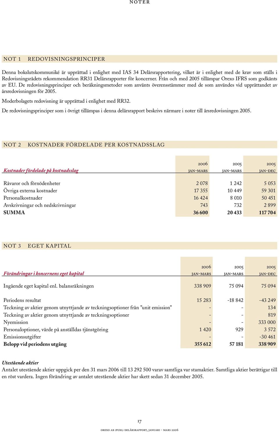 De redovisningsprinciper och beräkningsmetoder som använts överensstämmer med de som användes vid upprättandet av årsredovisningen för. Moderbolagets redovisning är upprättad i enlighet med RR32.