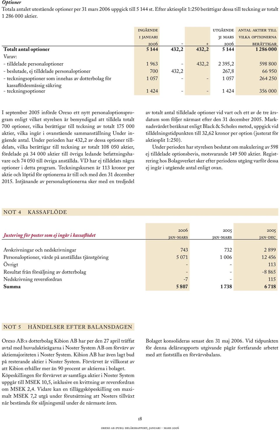 963-432,2 2 395,2 598 800 - beslutade, ej tilldelade personaloptioner 700 432,2 267,8 66 950 - teckningsoptioner som innehas av dotterbolag för 1 057 - - 1 057 264 250 kassaflödesmässig säkring -