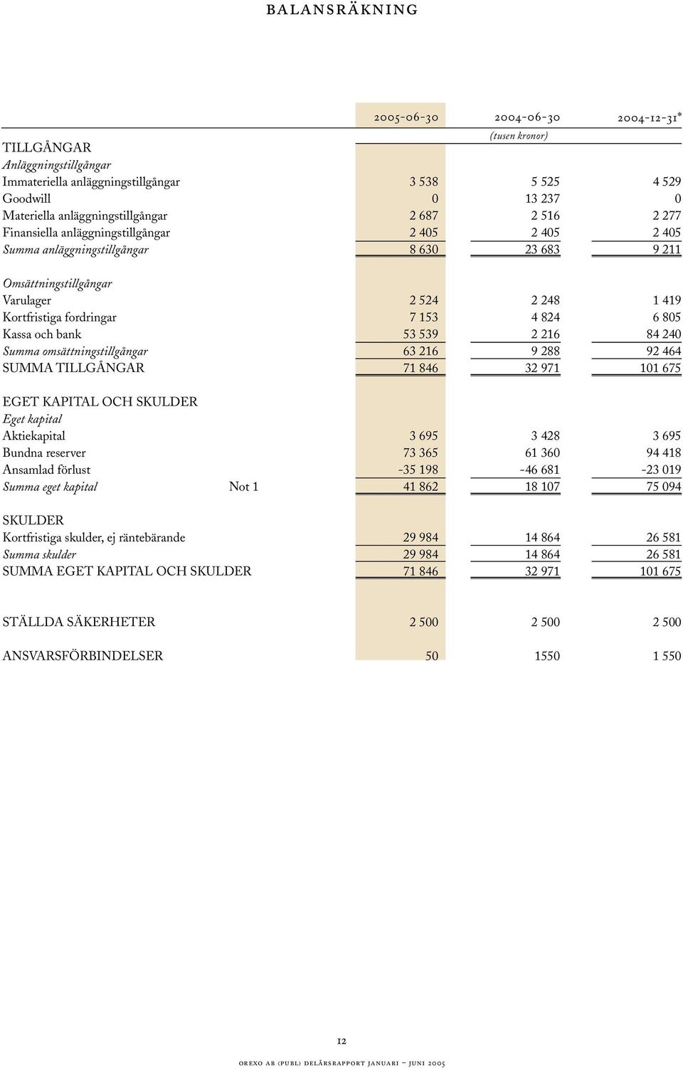 omsättningstillgångar SUMMA TILLGÅNGAR 2 524 7 153 53 539 63 216 71 846 2 248 4 824 2 216 9 288 32 971 1 419 6 85 84 24 92 464 11 675 EGET KAPITAL OCH SKULDER Eget kapital Aktiekapital Bundna