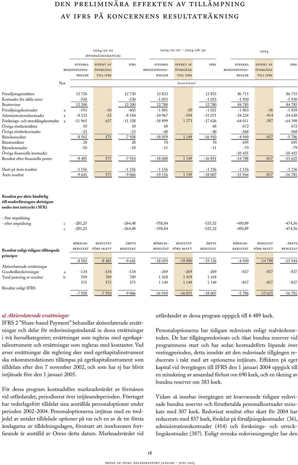 Försäljningskostnader Administrationskostnader Forsknings- och utvecklingskostnader Övriga rörelseintäkter Övriga rörelsekostnader Rörelseresultat Ränteintäkter Räntekostnader Övriga finansiella