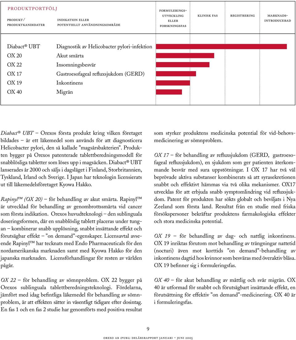företaget bildades är ett läkemedel som används för att diagnosticera Helicobacter pylori, den så kallade magsårsbakterien.