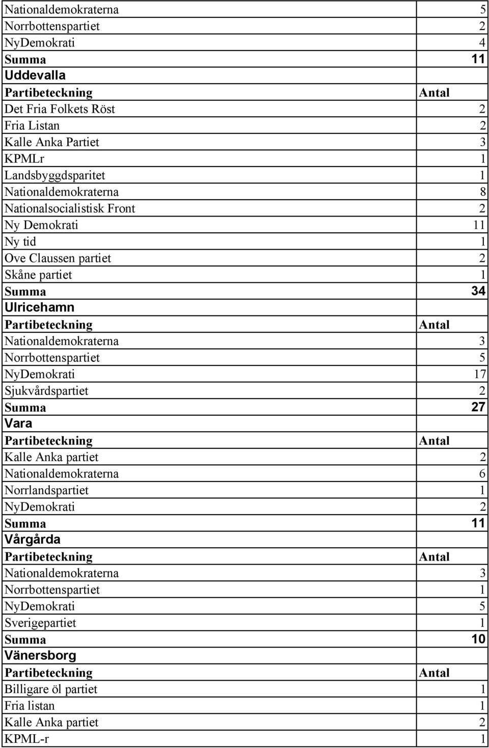 partiet 2 Skåne partiet 1 Summa 34 Ulricehamn Norrbottenspartiet 5 NyDemokrati 17 Sjukvårdspartiet 2 Summa 27 Vara