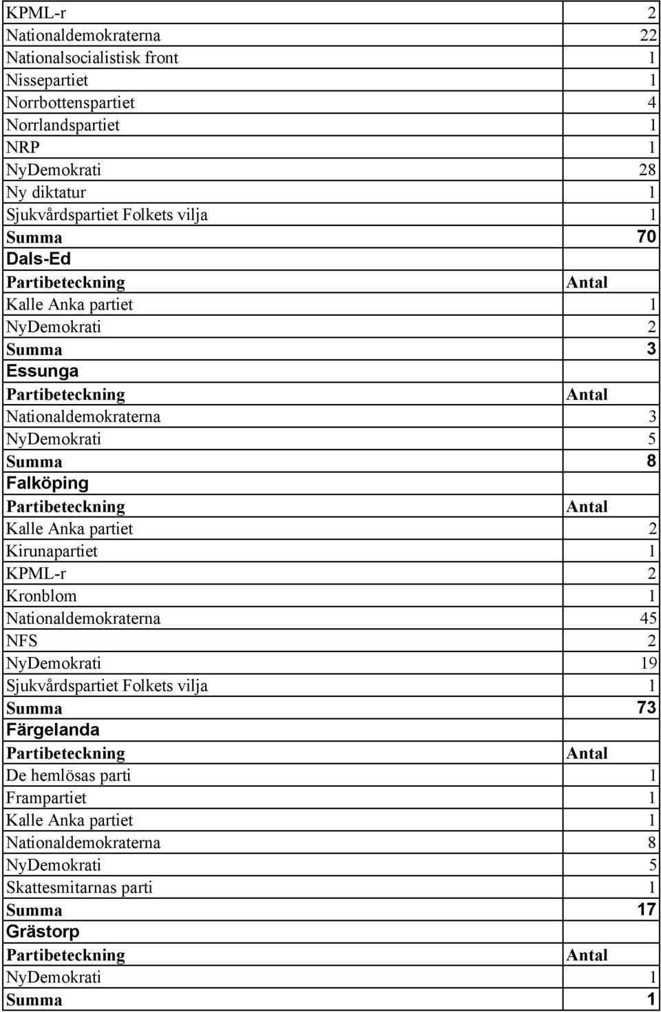 Falköping Kirunapartiet 1 KPML-r 2 Kronblom 1 Nationaldemokraterna 45 NFS 2 NyDemokrati 19 Sjukvårdspartiet Folkets vilja 1