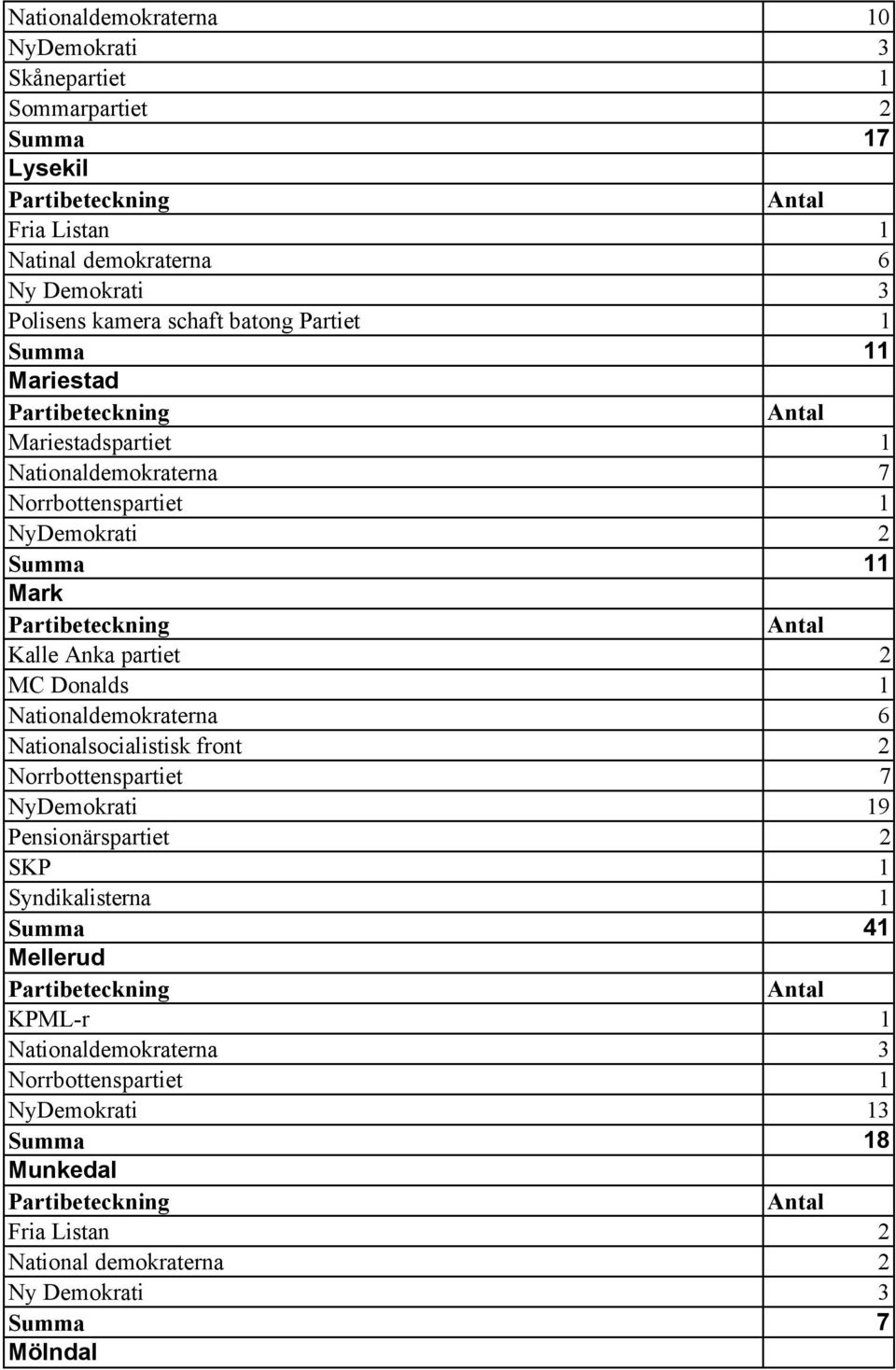 Donalds 1 Nationaldemokraterna 6 Nationalsocialistisk front 2 Norrbottenspartiet 7 NyDemokrati 19 Pensionärspartiet 2 SKP 1