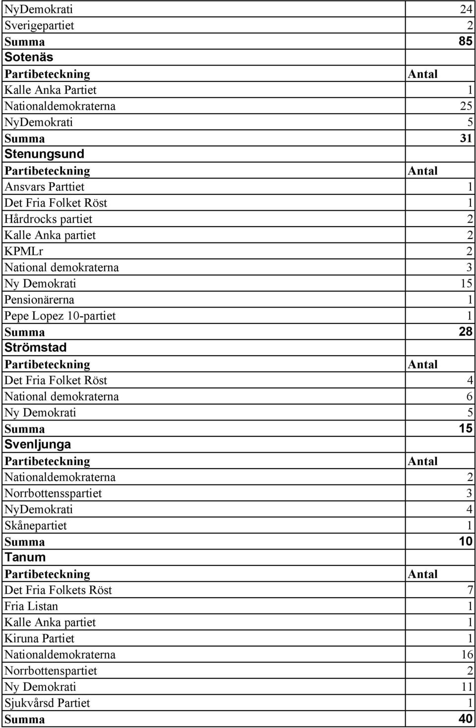 Röst 4 National demokraterna 6 Ny Demokrati 5 Summa 15 Svenljunga Nationaldemokraterna 2 Norrbottensspartiet 3 NyDemokrati 4 Skånepartiet 1 Summa 10