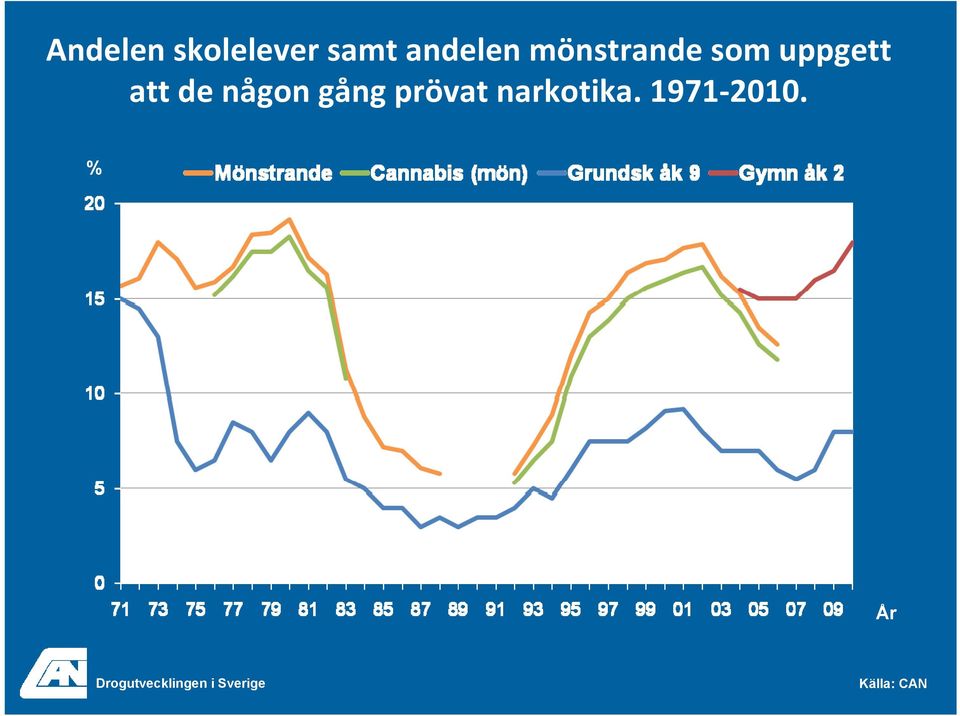 gång prövat narkotika. 1971 2010.