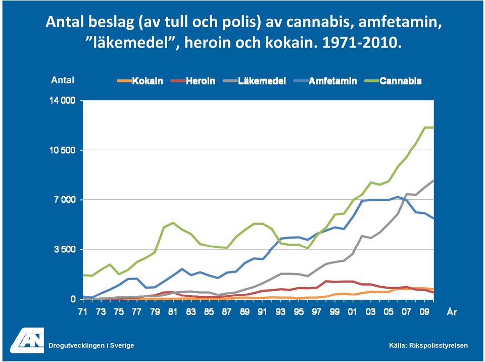 och kokain. 1971 2010.