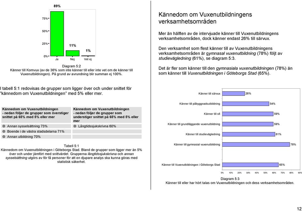 Diagram 5:2 Känner till Komvux (av de 36% som inte känner till eller inte vet om de känner till Vuxenutbildningen). På grund av avrundning blir summan ej 100%.