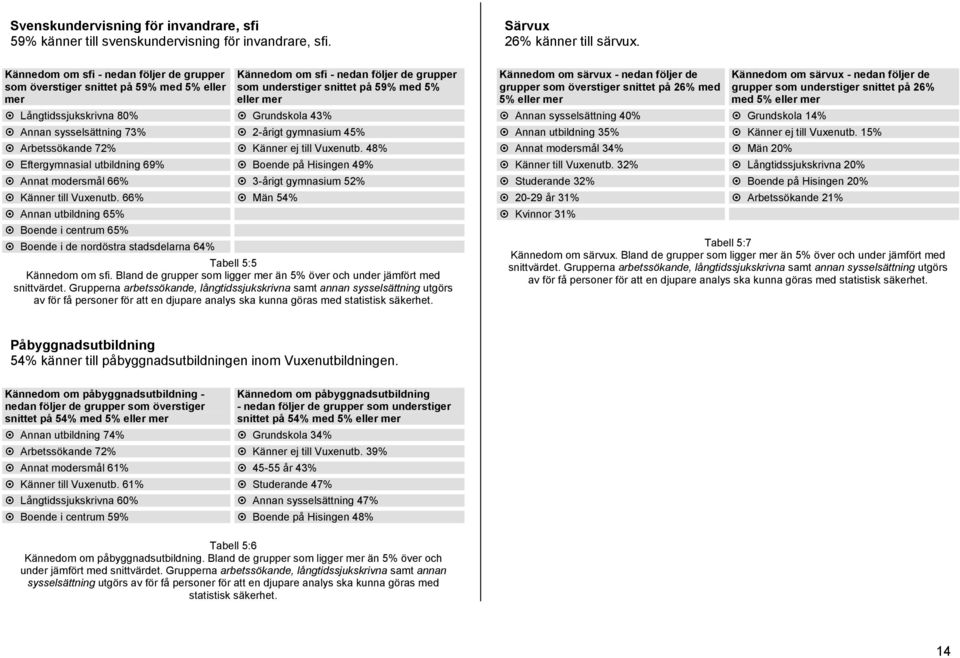 59% med 5% eller mer Annan sysselsättning 73% 2-årigt gymnasium 45% Arbetssökande 72% Känner ej till Vuxenutb.