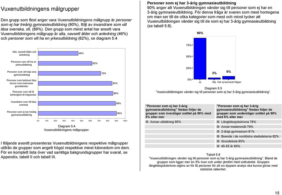 3-årig gymnasieutbildning 90% anger att Vuxenutbildningen vänder sig till personer som ej har en 3-årig gymnasieutbildning.