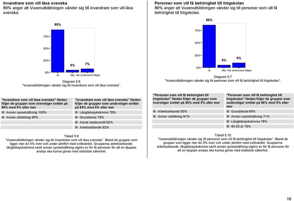 86% 75% 75% 50% 50% 25% 0% Ja 5% 7% Nej Har ej besvarat frågan Diagram 5:6 Vuxenutbildningen vänder sig till invandrare som vill läsa svenska.