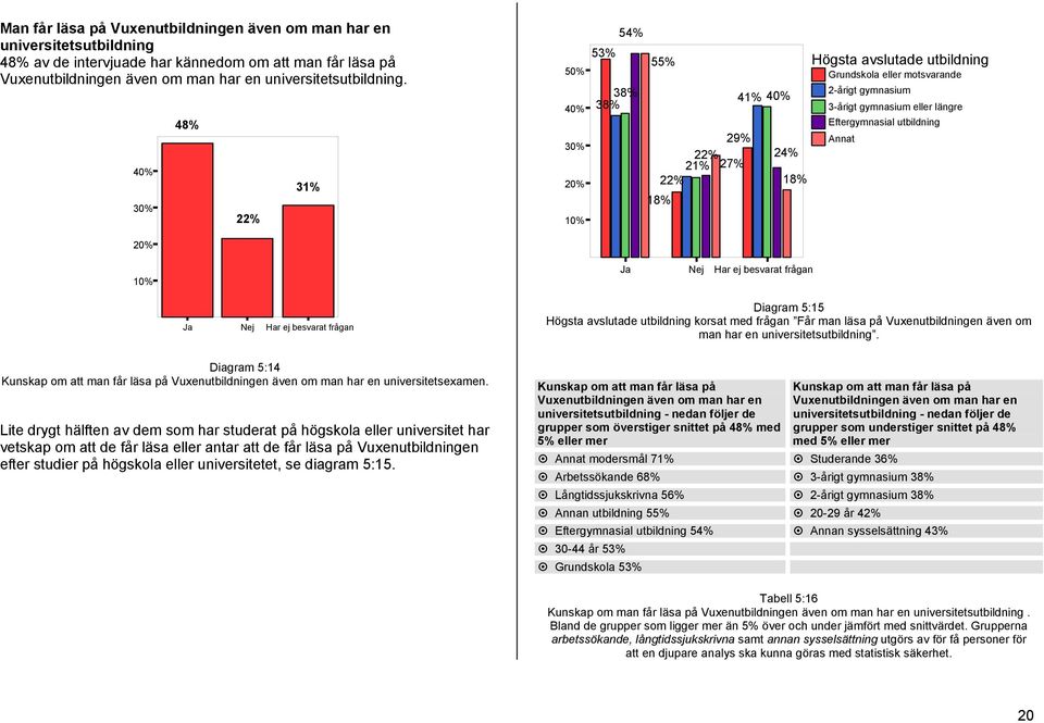 2-årigt gymnasium 3-årigt gymnasium eller längre Eftergymnasial utbildning Annat Ja Nej Har ej besvarat frågan Diagram 5:15 Högsta avslutade utbildning korsat med frågan Får man läsa på