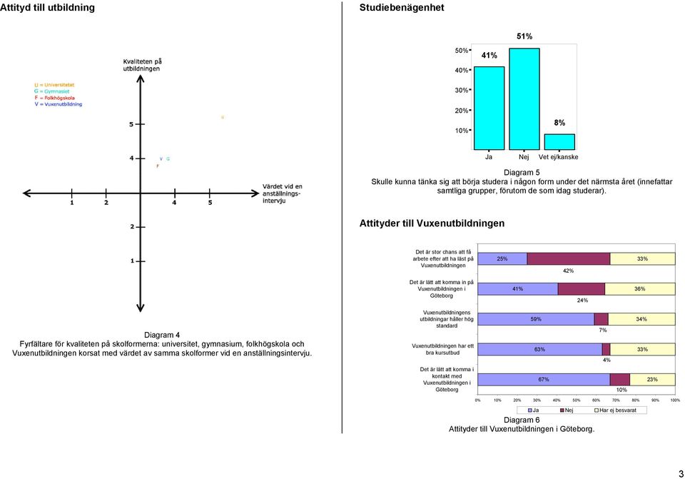 Attityder till Vuxenutbildningen Det är stor chans att få arbete efter att ha läst på Vuxenutbildningen 25% 42% 33% Det är lätt att komma in på Vuxenutbildningen i Göteborg 41% 24% 36% Diagram 4