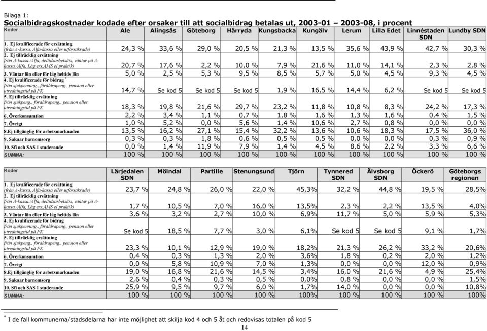 Ej tillräcklig ersättning från A-kassa./Alfa, deltidsarbetslös, väntar på A- kassa./alfa, Låg ers.ams el praktik) 20,7 % 17,6 % 2,2 % 10,0 % 7,9 % 21,6 % 11,0 % 14,1 % 2,3 % 2,8 % 3.