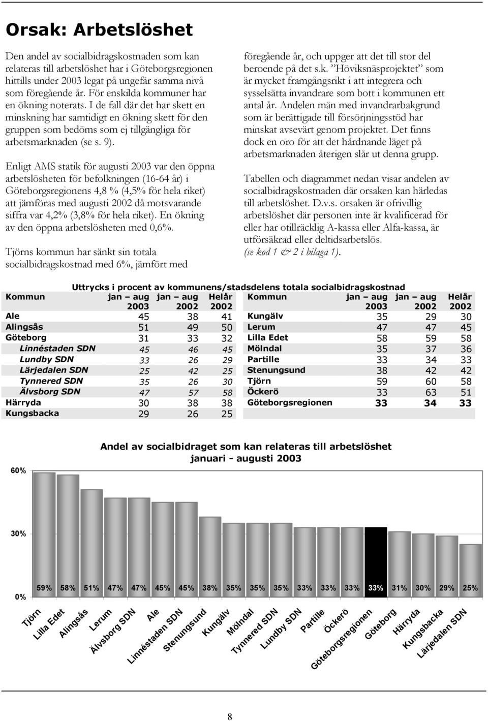 Enligt AMS statik för augusti 2003 var den öppna arbetslösheten för befolkningen (16-64 år) i Göteborgsregionens 4,8 % (4, för hela riket) att jämföras med augusti då motsvarande siffra var 4,2%