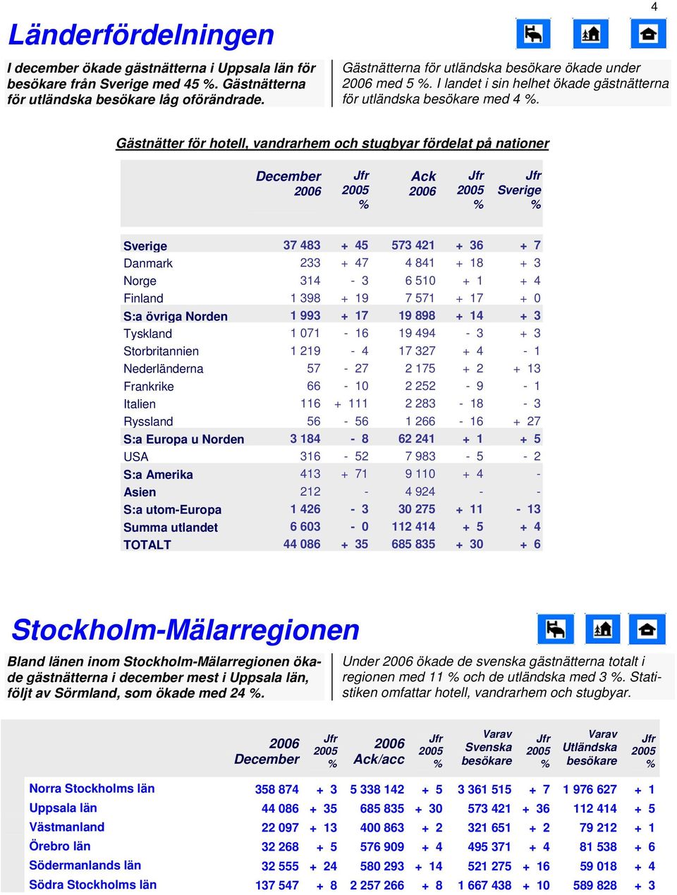 4 Gästnätter för hotell, vandrarhem och stugbyar fördelat på nationer Sverige Sverige 37 483 + 45 573 421 + 36 + 7 Danmark 233 + 47 4 841 + 18 + 3 Norge 314-3 6 51 + 1 + 4 Finland 1 398 + 19 7 571 +