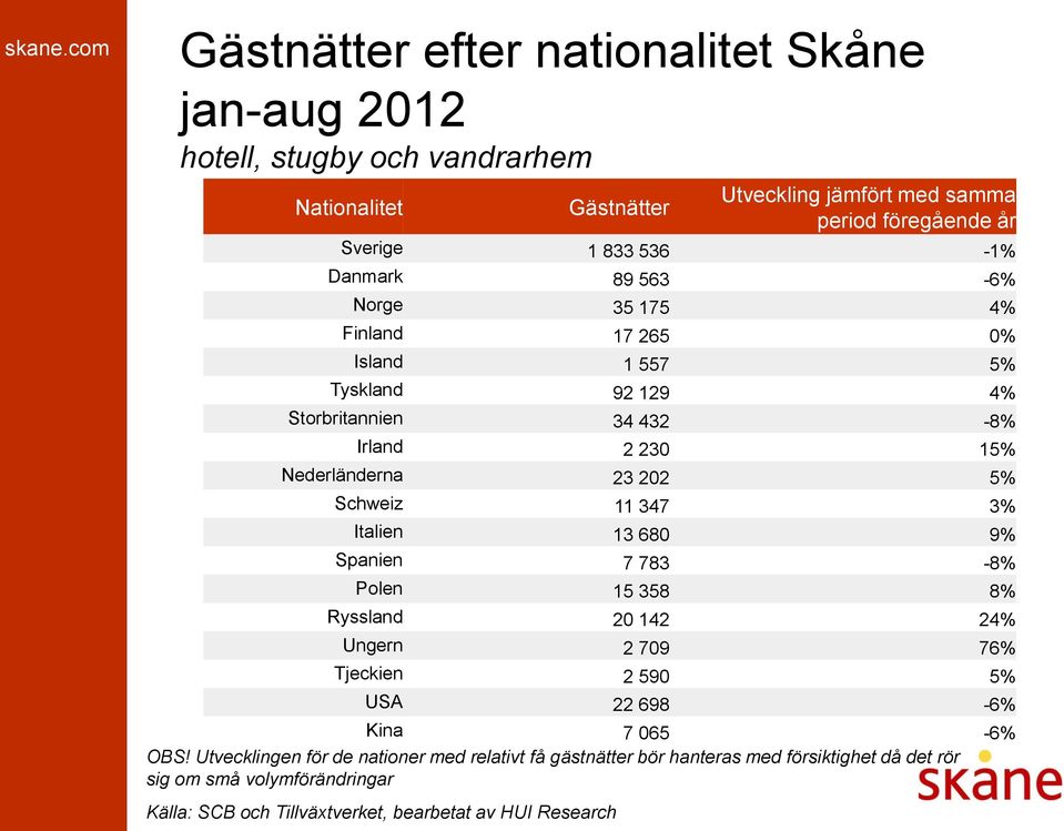 jämfört med samma period föregående år Sverige 1 833 536-1% Danmark 89 563-6% Norge 35 175 4% Finland 17 265 0% Island 1 557 5% Tyskland 92 129 4%