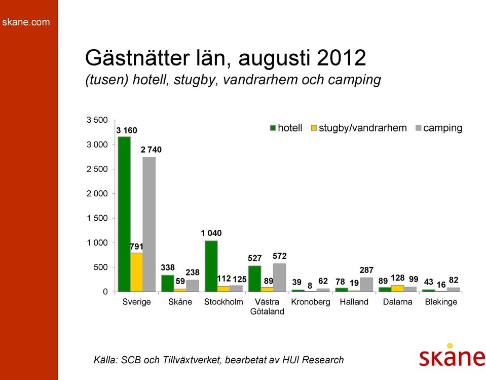 500 0 791 1 040 527 572 338 238 59 112 125 89 Sverige Skåne Stockholm Västra