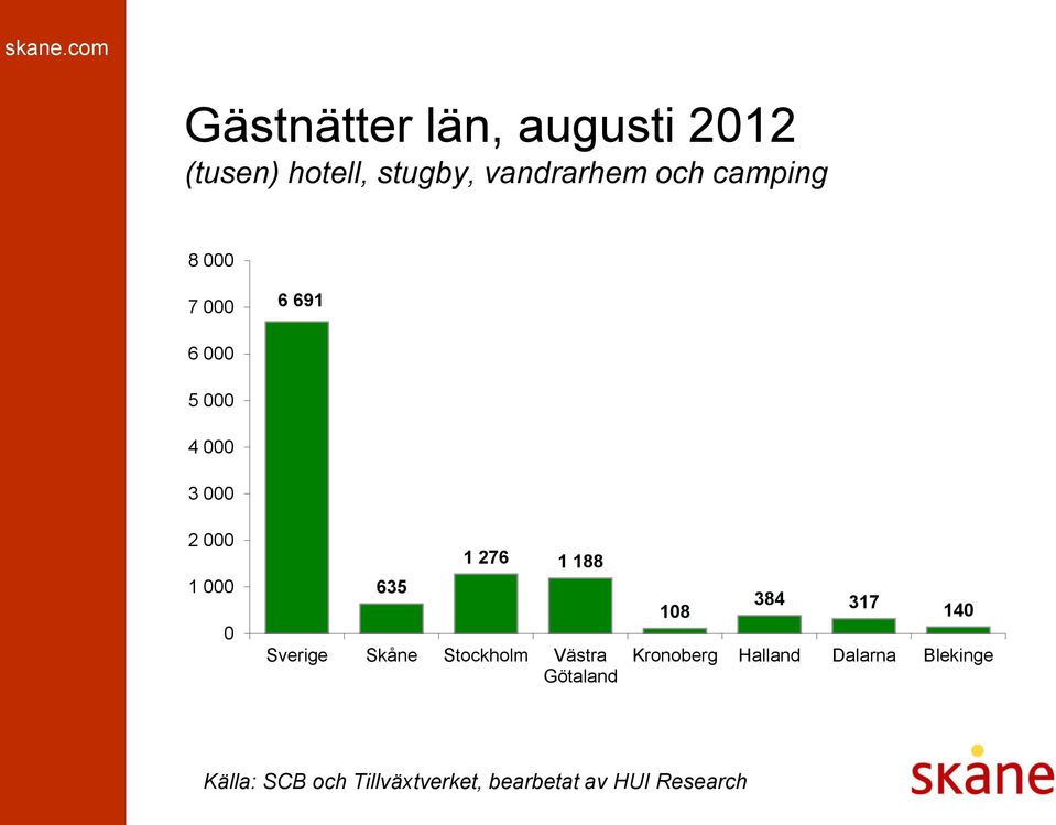 3 000 2 000 1 000 0 635 1 276 1 188 Sverige Skåne Stockholm