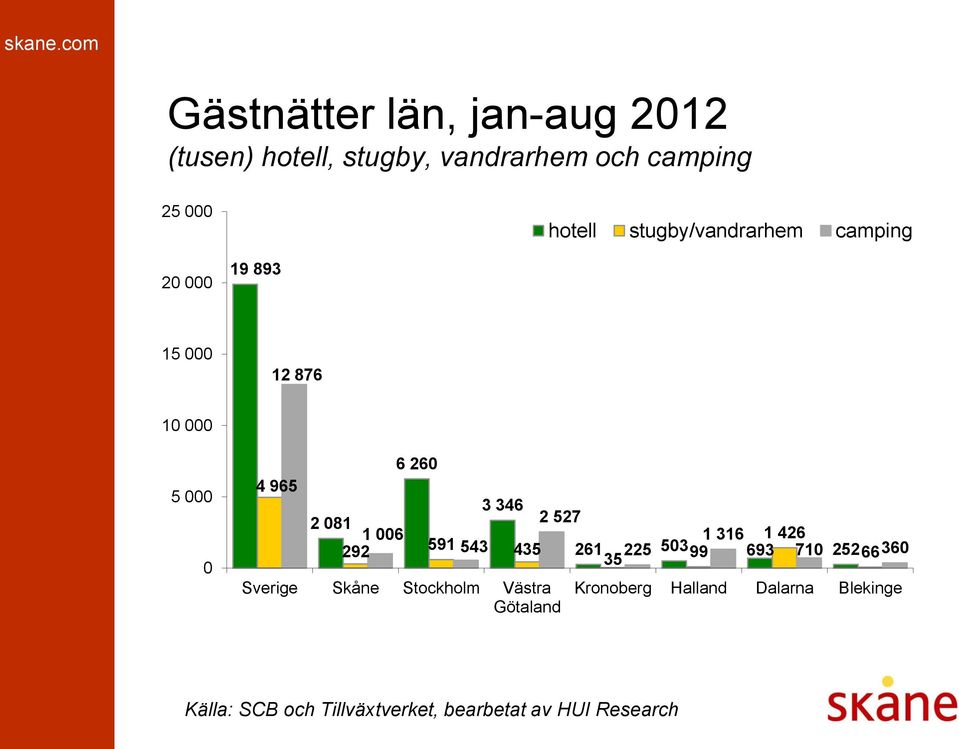 081 1 006 292 6 260 Sverige Skåne Stockholm Västra Götaland 3 346 2 527 1 316 1 426