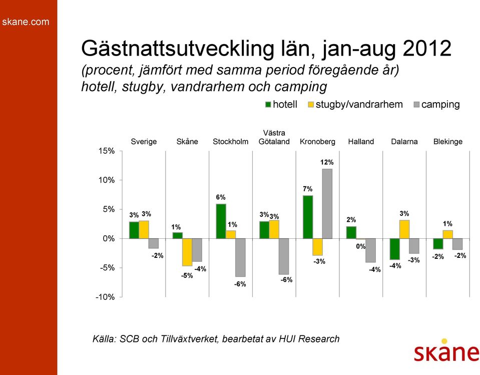 Sverige Skåne Stockholm Västra Götaland Kronoberg Halland Dalarna Blekinge 12% 10% 5%