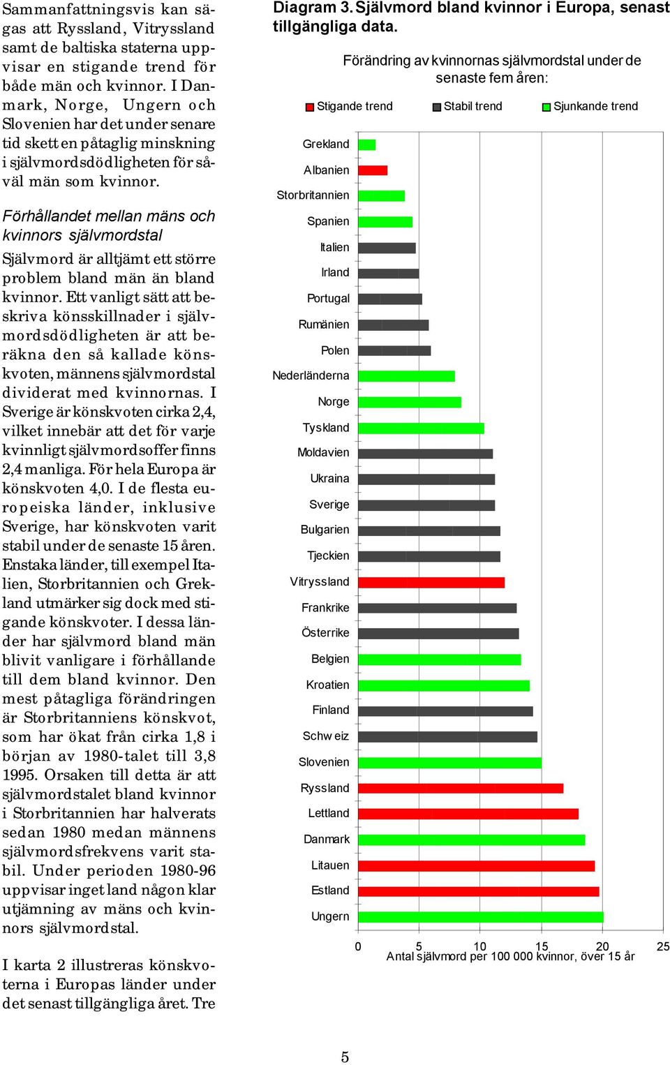 Förhållandet mellan mäns och kvinnors självmordstal Självmord är alltjämt ett större problem bland män än bland kvinnor.