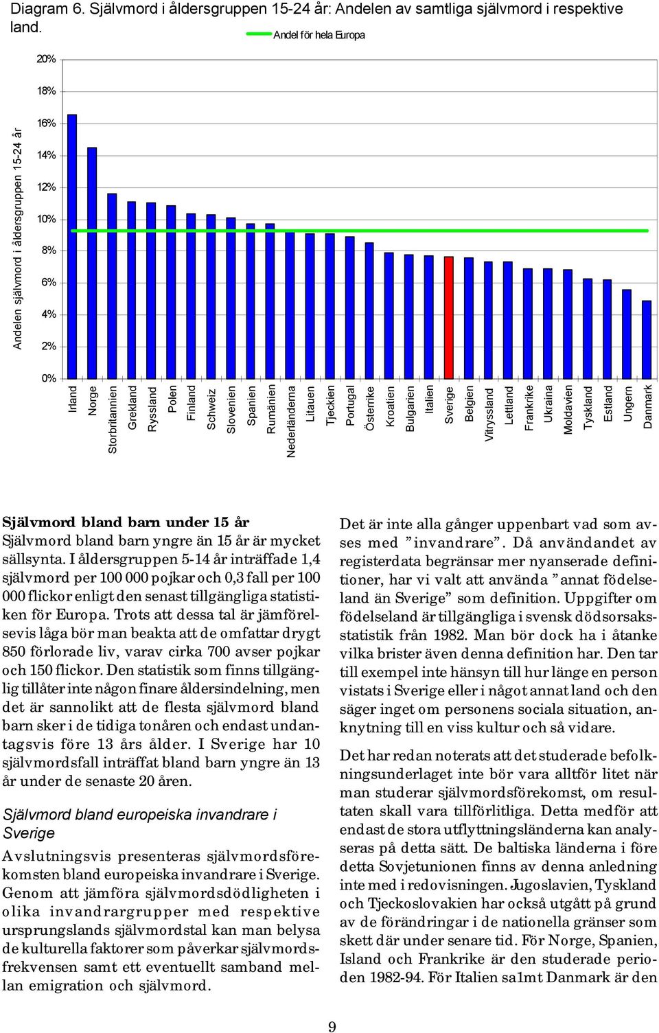 Österrike Kroatien Bulgarien Italien Sverige Belgien Vitryssland Lettland Frankrike Ukraina Moldavien Tyskland Estland Andelen självmord i åldersgruppen 15-24 år Ungern Danmark Självmord bland barn