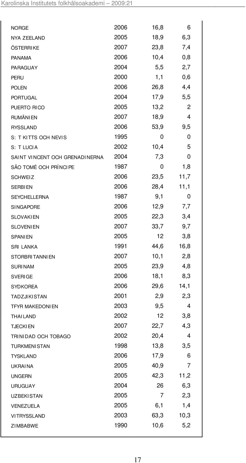 SERBIEN 2006 28,4 11,1 SEYCHELLERNA 1987 9,1 0 SINGAPORE 2006 12,9 7,7 SLOVAKIEN 2005 22,3 3,4 SLOVENIEN 2007 33,7 9,7 SPANIEN 2005 12 3,8 SRI LANKA 1991 44,6 16,8 STORBRITANNIEN 2007 10,1 2,8