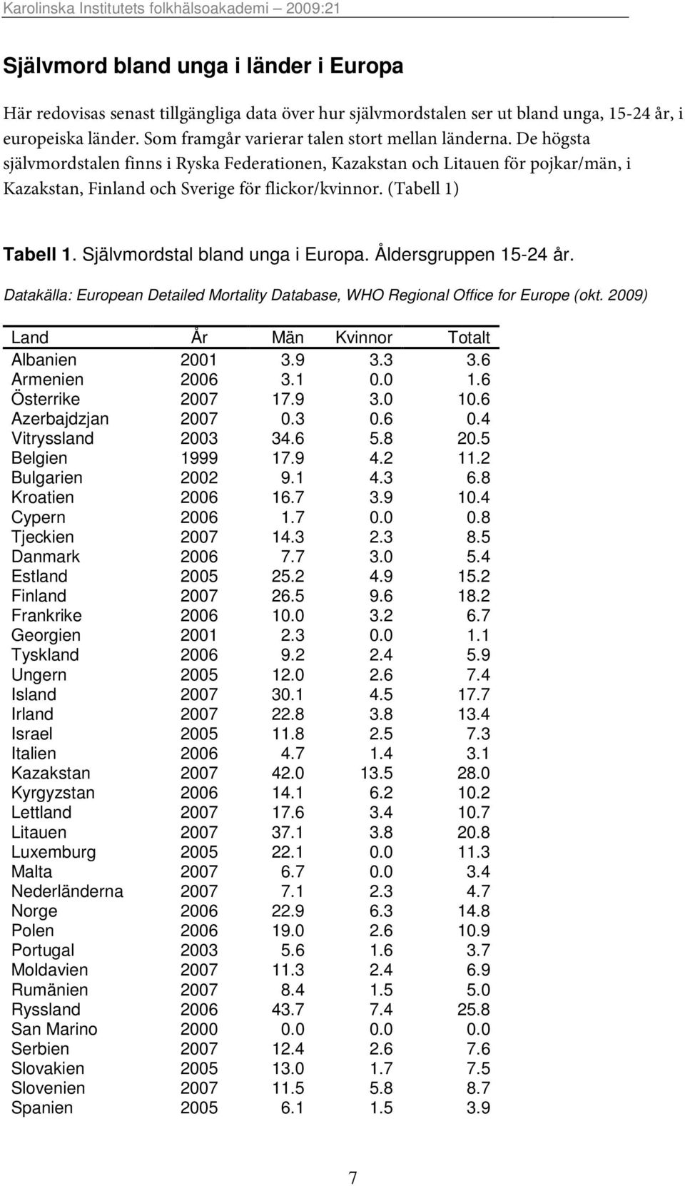 (Tabell 1) Tabell 1. Självmordstal bland unga i Europa. Åldersgruppen 15-24 år. Datakälla: European Detailed Mortality Database, WHO Regional Office for Europe (okt.
