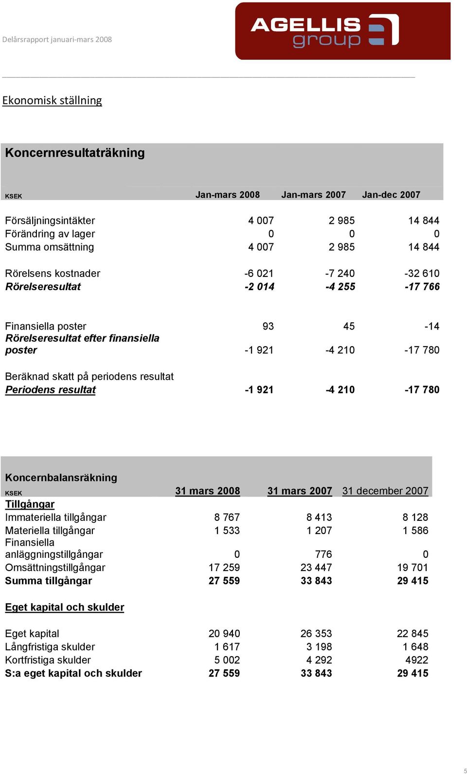 resultat Periodens resultat -1 921-4 210-17 780 Koncernbalansräkning KSEK 31 mars 2008 31 mars 2007 31 december 2007 Tillgångar Immateriella tillgångar 8 767 8 413 8 128 Materiella tillgångar 1 533 1