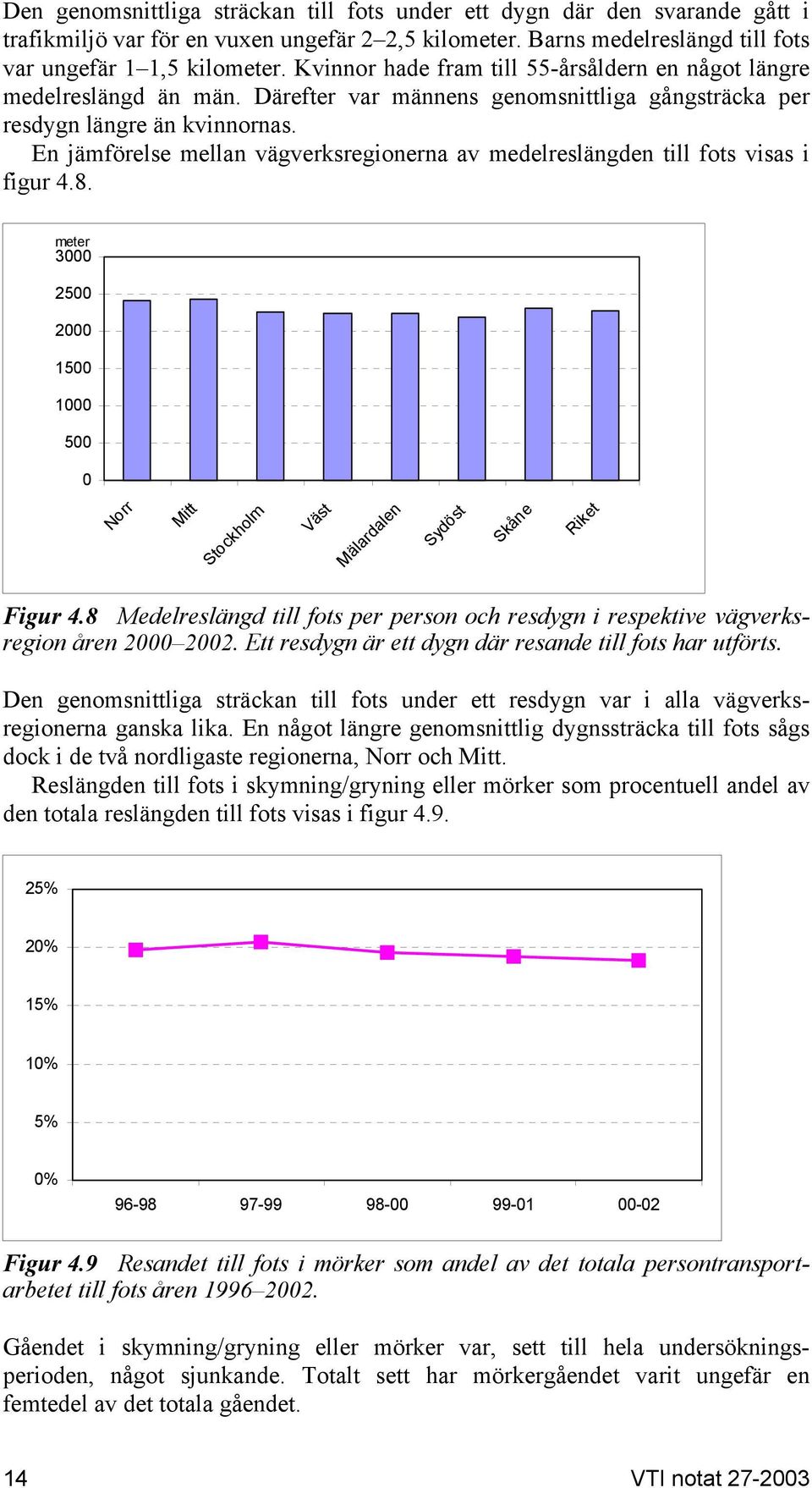 En jämförelse mellan vägverksregionerna av medelreslängden till fots visas i figur 4.8. meter 3000 2500 2000 1500 1000 500 0 Norr Mitt Stockholm Väst Mälardalen Sydöst Skåne Riket Figur 4.