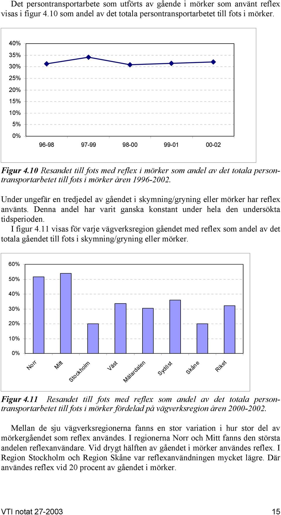 Under ungefär en tredjedel av gåendet i skymning/gryning eller mörker har reflex använts. Denna andel har varit ganska konstant under hela den undersökta tidsperioden. I figur 4.