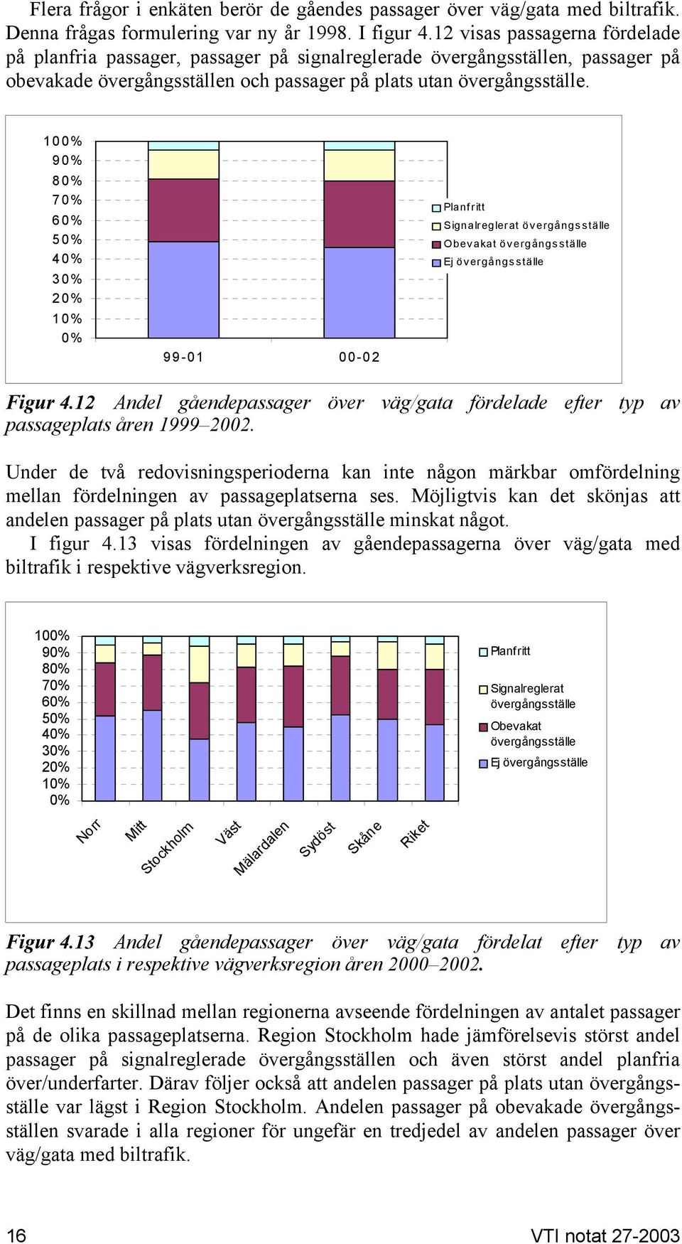 10 9 8 7 6 5 4 3 2 1 99-01 00-02 Planf ritt Signalreglerat övergångsställe Obevakat övergångsställe Ej övergångsställe Figur 4.