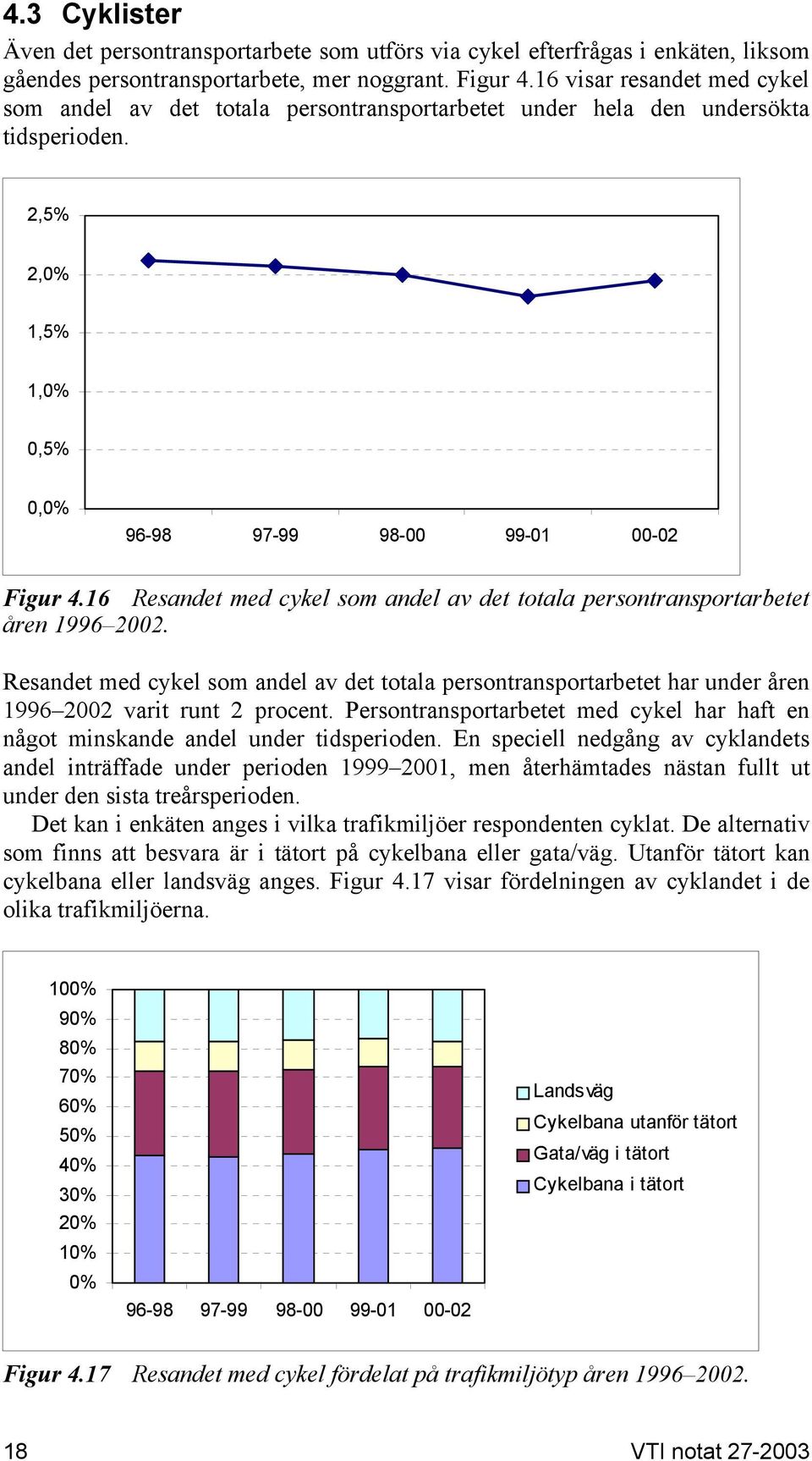 16 Resandet med cykel som andel av det totala persontransportarbetet åren 1996 2002. Resandet med cykel som andel av det totala persontransportarbetet har under åren 1996 2002 varit runt 2 procent.