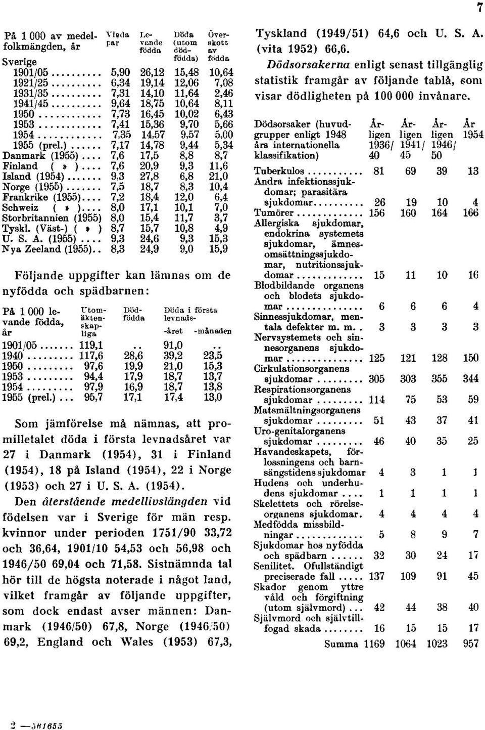 Dödsorsaker (huvudgrupper enligt 1948 års internationella klassifikation) Följande uppgifter kan lämnas om de nyfödda och spädbarnen: På 1 000 levande födda, år Som jämförelse må nämnas, att