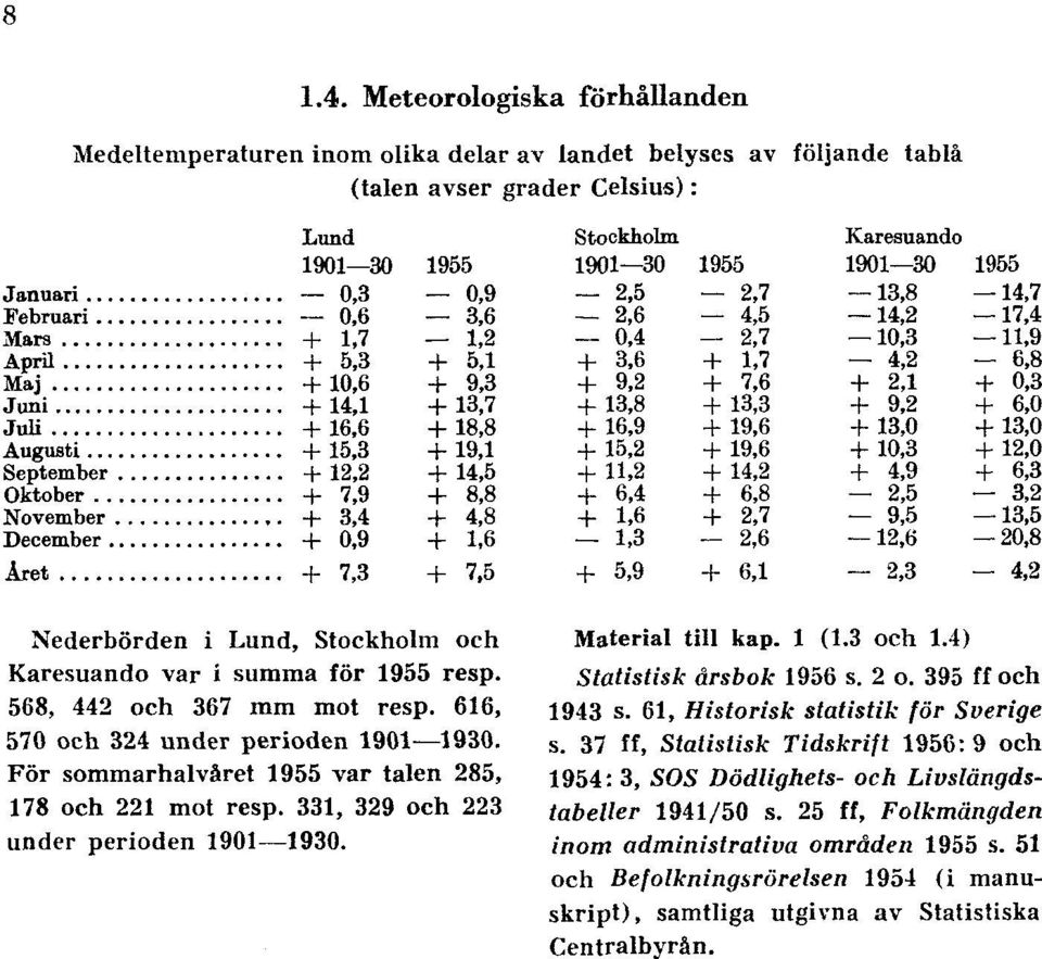för 1955 resp. 568, 442 och 367 mm mot resp. 616, 570 och 324 under perioden 1901 1930. För sommarhalvåret 1955 var talen 285, 178 och 221 mot resp.