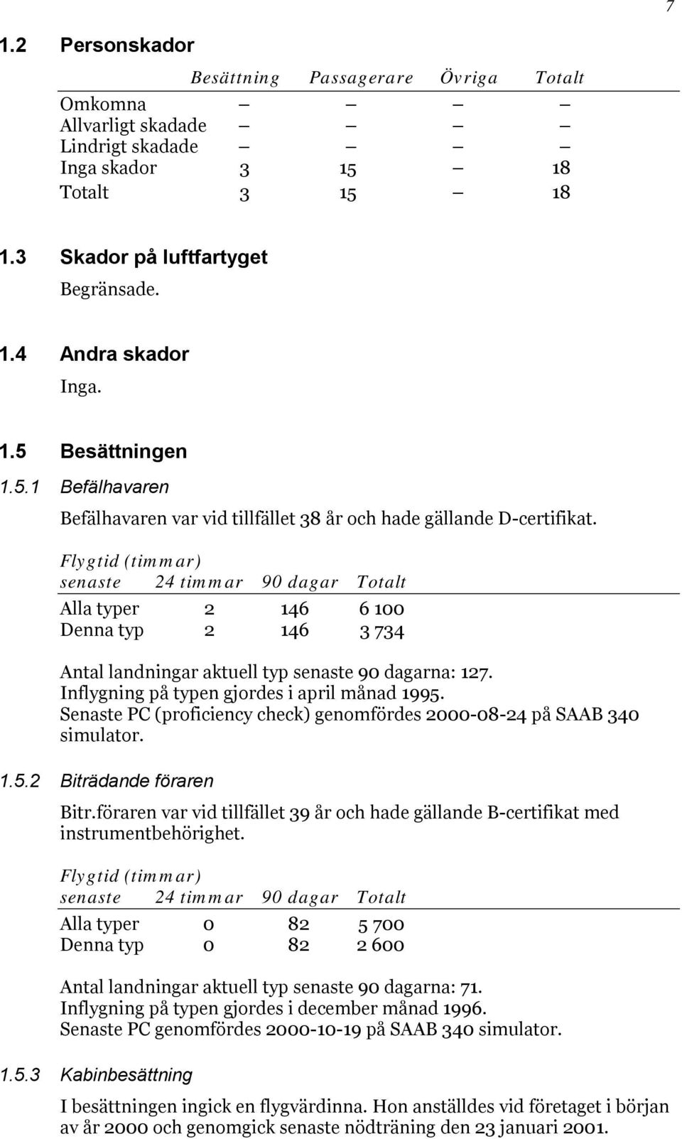 Flygtid (timmar) senaste 24 timmar 90 dagar Totalt Alla typer 2 146 6 100 Denna typ 2 146 3 734 Antal landningar aktuell typ senaste 90 dagarna: 127. Inflygning på typen gjordes i april månad 1995.