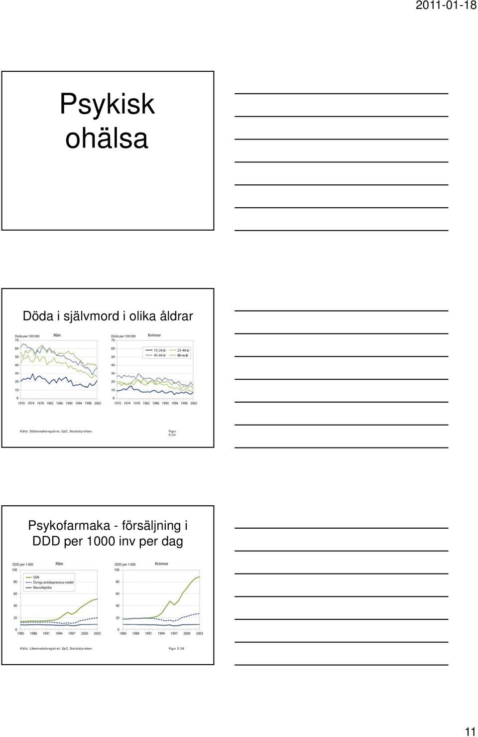 Figur 5:34 Psykofarmaka - försäljning i DDD per 1000 inv