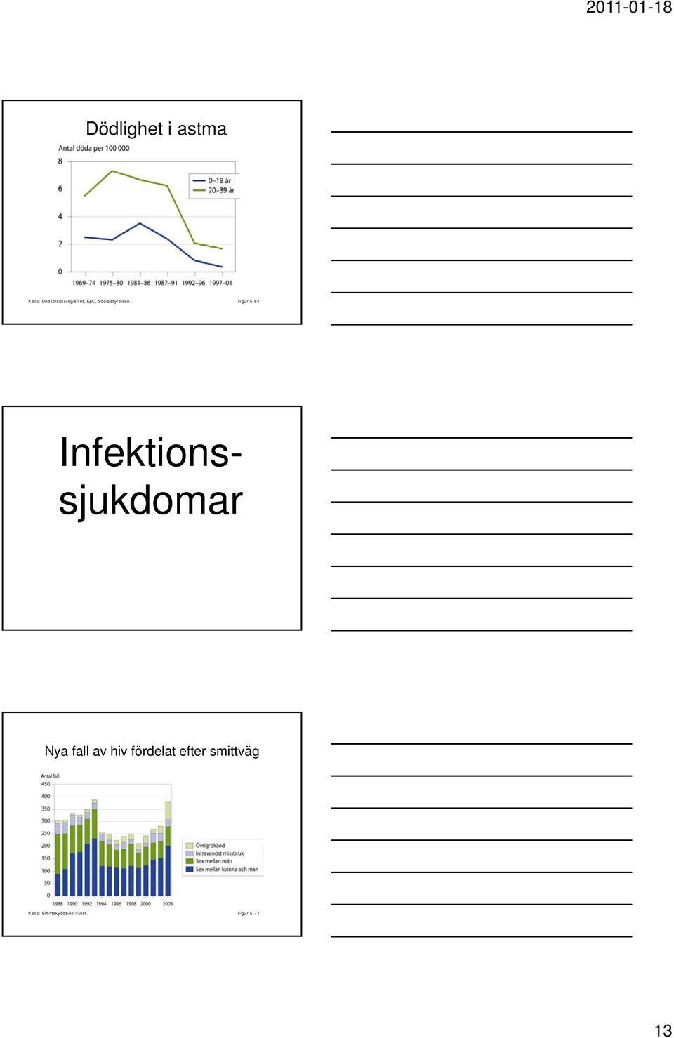 Figur 5:64 Infektionssjukdomar Nya fall av