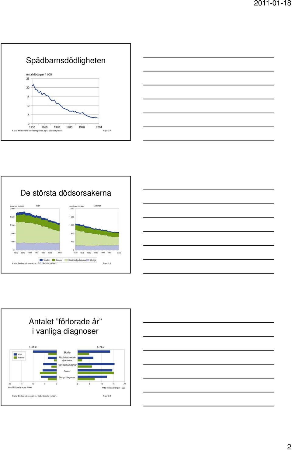 Figur 3:4 De största dödsorsakerna Källa: Dödsorsaksregistret, EpC, 