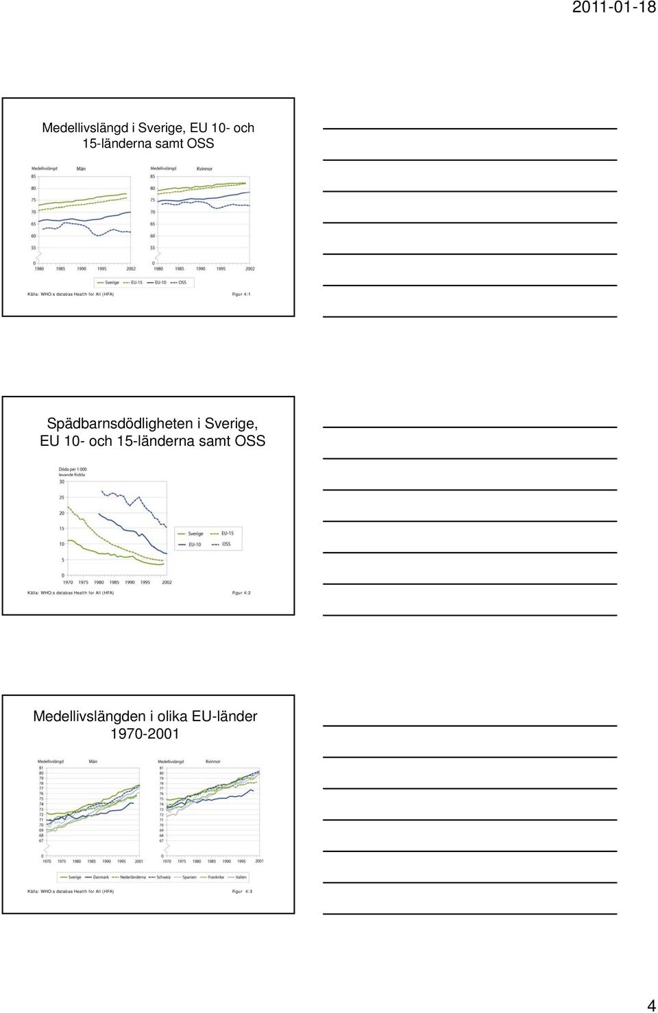 15-länderna samt OSS Källa: WHO:s databas Health for All (HFA) Figur 4:2