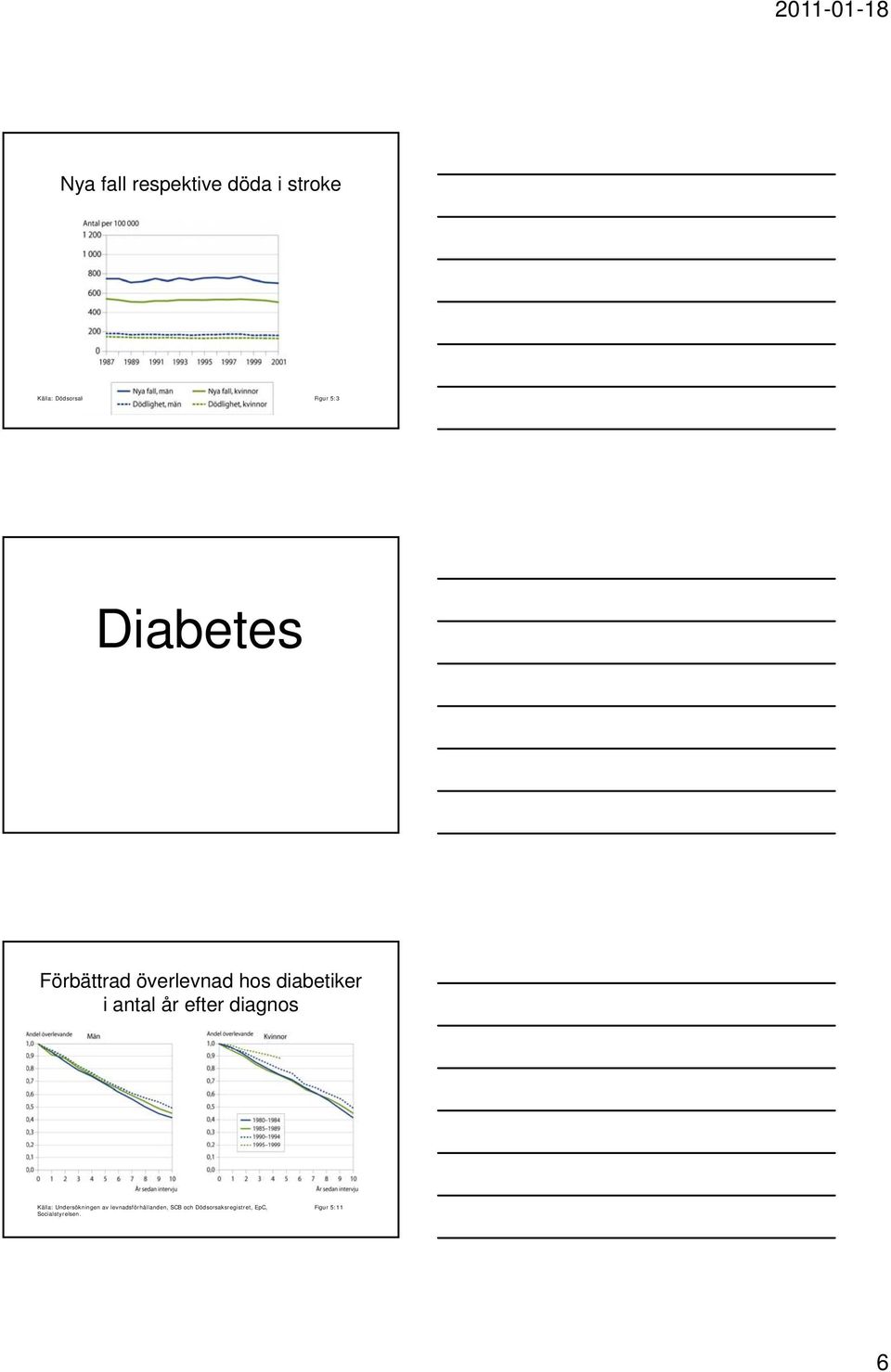 Figur 5:3 Diabetes Förbättrad överlevnad hos diabetiker i antal år efter