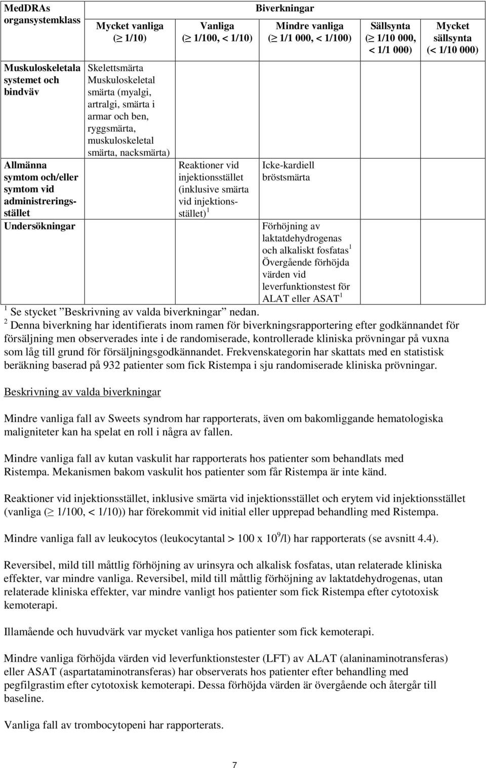 Biverkningar Mindre vanliga ( 1/1 000, < 1/100) Icke-kardiell bröstsmärta Förhöjning av laktatdehydrogenas och alkaliskt fosfatas 1 Övergående förhöjda värden vid leverfunktionstest för ALAT eller