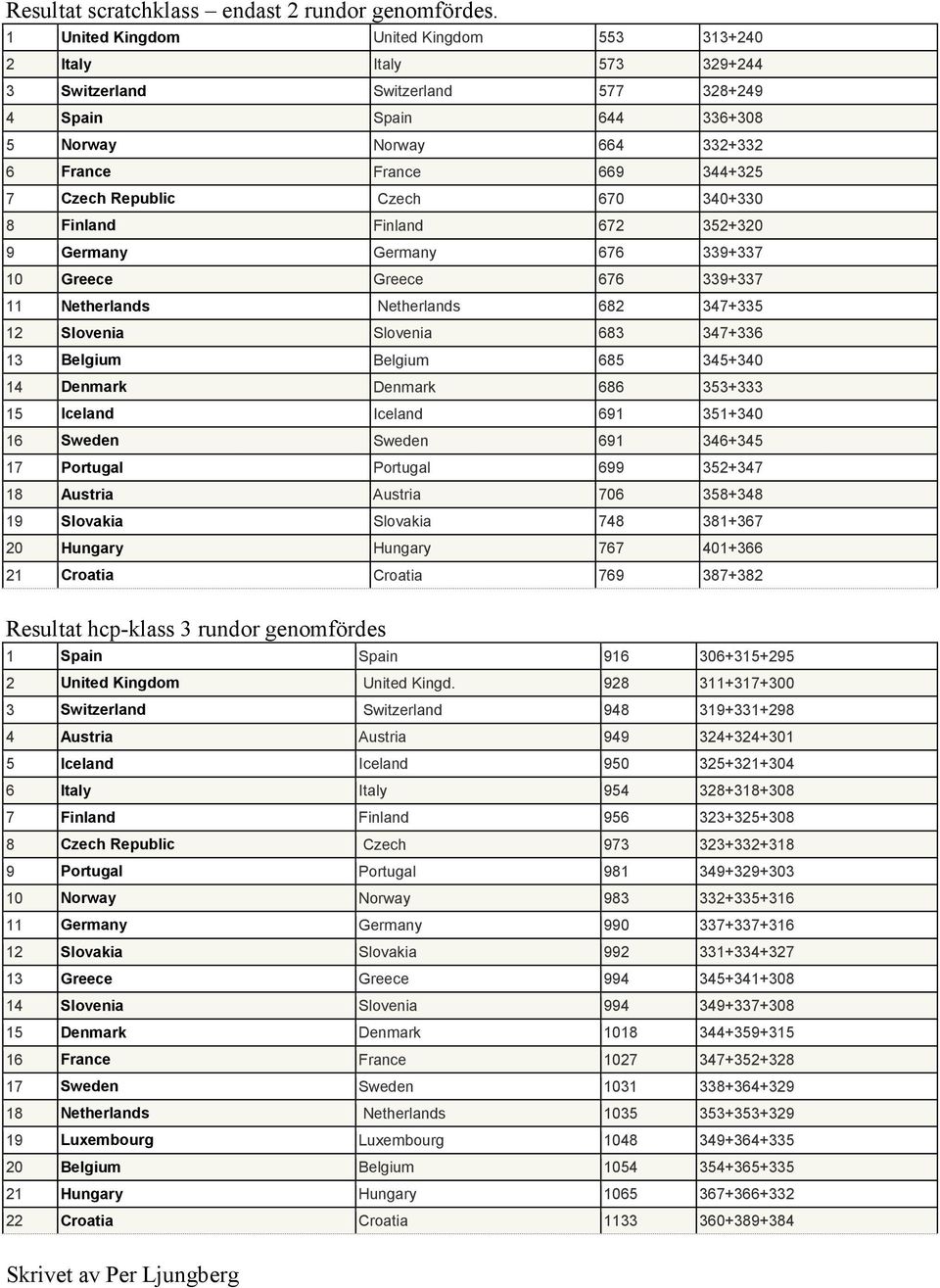 Republic Czech 670 340+330 8 Finland Finland 672 352+320 9 Germany Germany 676 339+337 10 Greece Greece 676 339+337 11 Netherlands Netherlands 682 347+335 12 Slovenia Slovenia 683 347+336 13 Belgium
