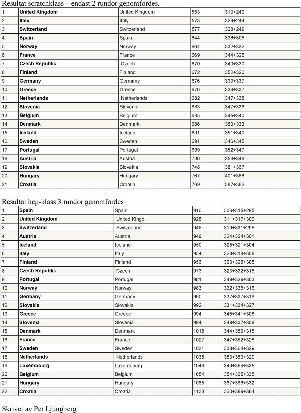 Republic Czech 670 340+330 8 Finland Finland 672 352+320 9 Germany Germany 676 339+337 10 Greece Greece 676 339+337 11 Netherlands Netherlands 682 347+335 12 Slovenia Slovenia 683 347+336 13 Belgium