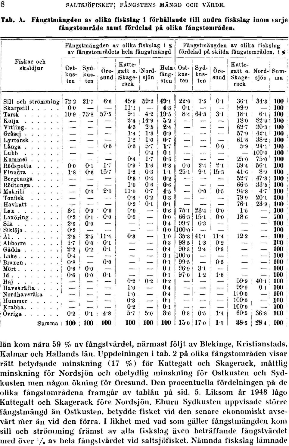 2 på olika fångstområden visar rätt betydande minskning (17 %) för Kattegatt och Skagerack, måttlig minskning för Nordsjön och obetydlig minskning för Ostkusten och Sydkusten men någon ökning för