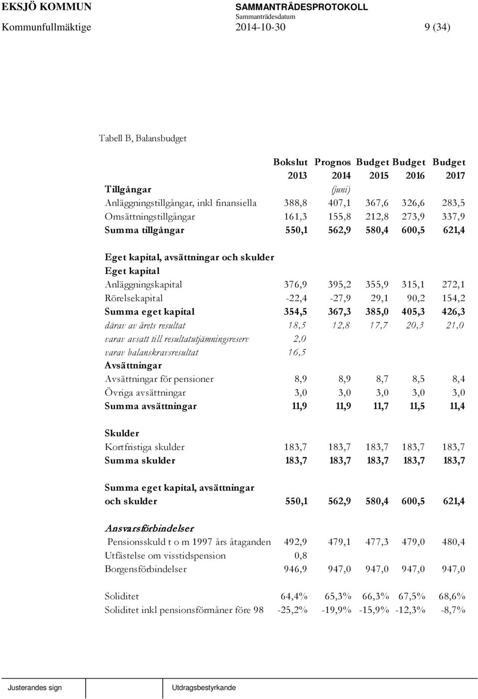 315,1 272,1 Rörelsekapital -22,4-27,9 29,1 90,2 154,2 Summa eget kapital 354,5 367,3 385,0 405,3 426,3 därav av årets resultat 18,5 12,8 17,7 20,3 21,0 varav avsatt till resultatutjämningsreserv 2,0