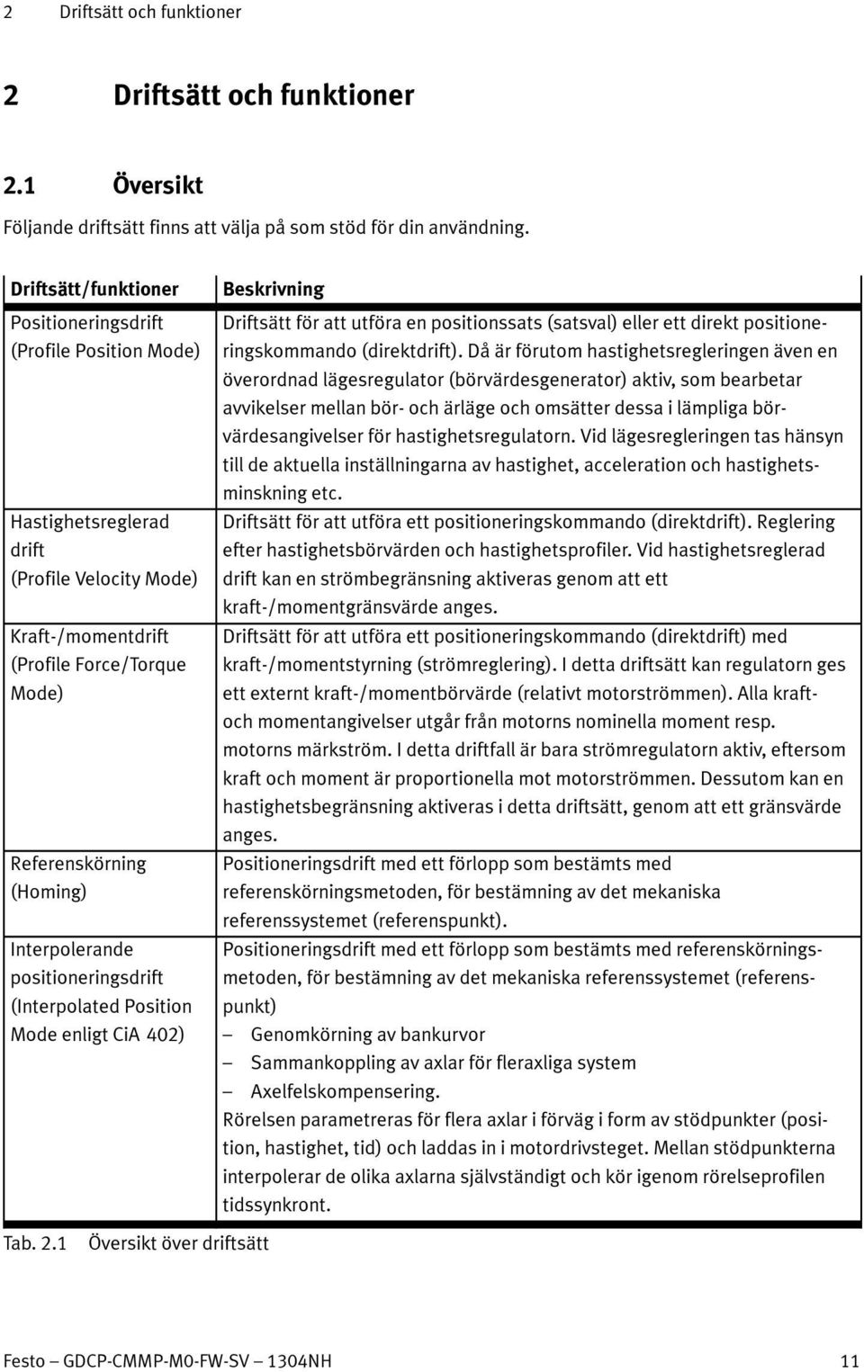 Interpolerande positioneringsdrift (Interpolated Position Mode enligt CiA 402) Beskrivning Driftsätt för att utföra en positionssats (satsval) eller ett direkt positioneringskommando (direktdrift).