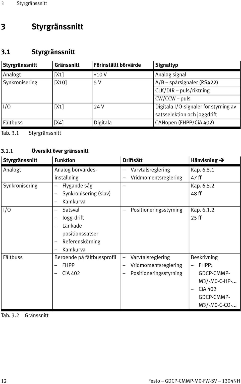 24 V Digitala I/O-signaler för styrning av satsselektion och joggdrift Fältbuss [X4] Digitala CANopen (FHPP/CiA 402) Tab. 3.1 