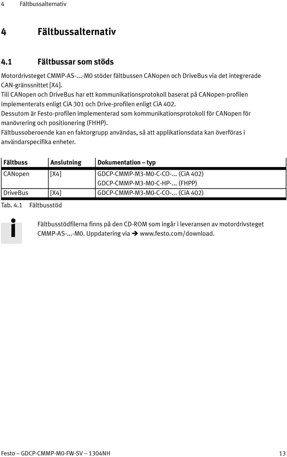Dessutom är Festo-profilen implementerad som kommunikationsprotokoll för CANopen för manövrering och positionering (FHHP).